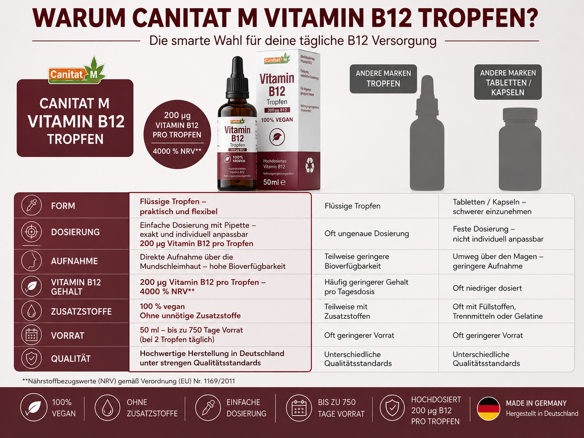 Vitamin B12 Tropfen – 50 ml | Hochdosiert, vegan & bioverfügbar| Canitat M®